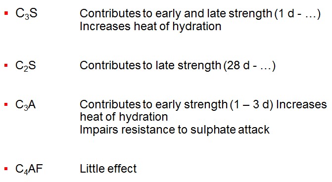 C3S Contributes to early and late strength (1 d - …) Increases heat of hydration C2S Contributes to late strength (28 d - …) C3A Contributes to early strength (1 – 3 d) Increases heat of hydration Impairs resistance to sulphate attack C4AF Little effect