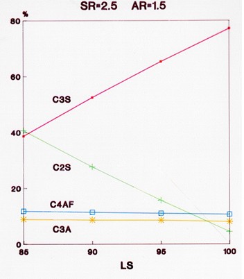 Clinker Minerals as Function of LS