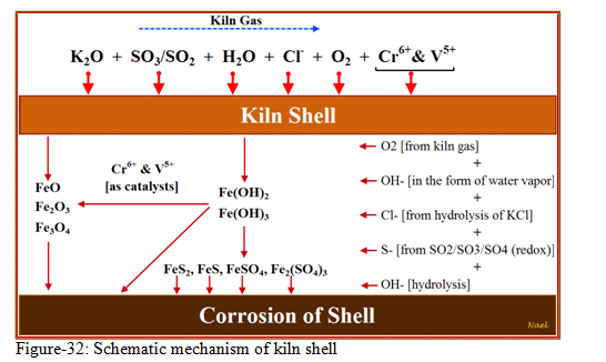 What is the mechanism of kiln shell corrosion behind the refractory