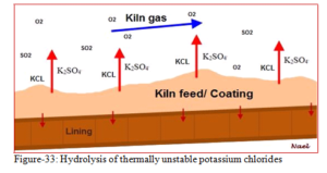 What is the mechanism of kiln shell corrosion behind the refractory