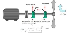 Spherical roller bearings