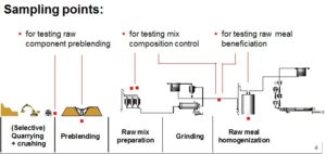 for testing mix composition control for testing raw meal beneficiation