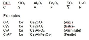 CaO SiO2 Al2O3 Fe2O3 SO3 H2O C S A F S H Examples: C3S for Ca3SiO5 (Alite) C2S for Ca2SiO4 (Belite) C3A for Ca3Al2O6 (Aluminate) C4AF for Ca4Al2Fe2O10 (Ferrite
