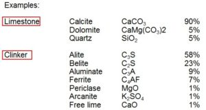 Limestone Calcite CaCO3 90% Dolomite CaMg(CO3)2 5% Quartz SiO2 5% Clinker Alite C3S 58% Belite C2S 23% Aluminate C3A 9% Ferrite C4AF 7% Periclase MgO 1% Arcanite K2SO4 1% Free lime CaO 1%