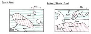 Bonding types in magnesite-chrome refractories