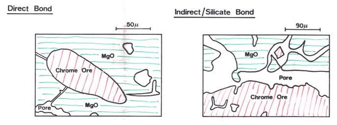 Bonding types in magnesite-chrome refractories