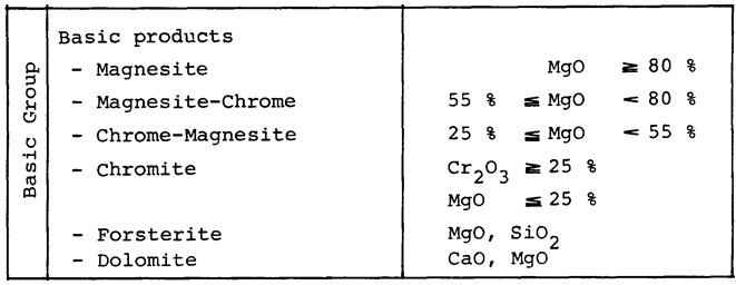 Chemical classification of dense shaped refractory products according ISO 1109