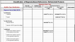 Classification of MgO-based Refractories