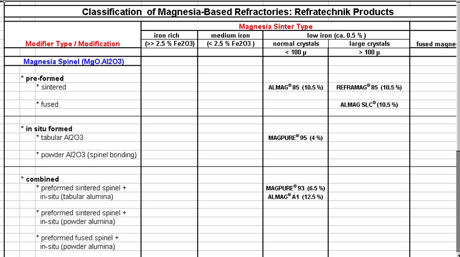 Classification of MgO-based Refractories