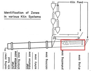 Drying Zone . Chain Zone