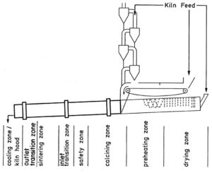 Zoning in cement kiln