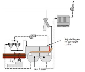 Figure 11: Gas - and material flows of a Lepol preheater