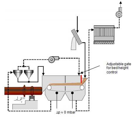 Figure 11: Gas - and material flows of a Lepol preheater