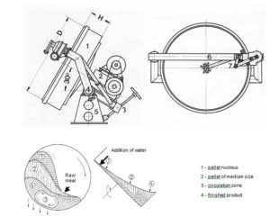 Figure 12: Pelletizer (semi dry process)