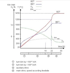 Figure 13: Example of a heat up curve (4 stage PH kiln)