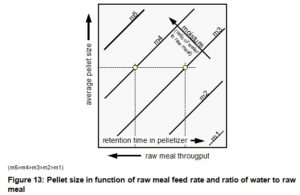 Figure 13 Pellet size in function of raw meal feed rate and ratio of water to raw meal