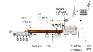 Figure 2 Control parameters and variables of a Lepol kiln