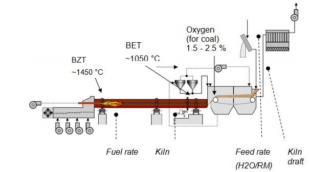 Figure 2 Control parameters and variables of a Lepol kiln