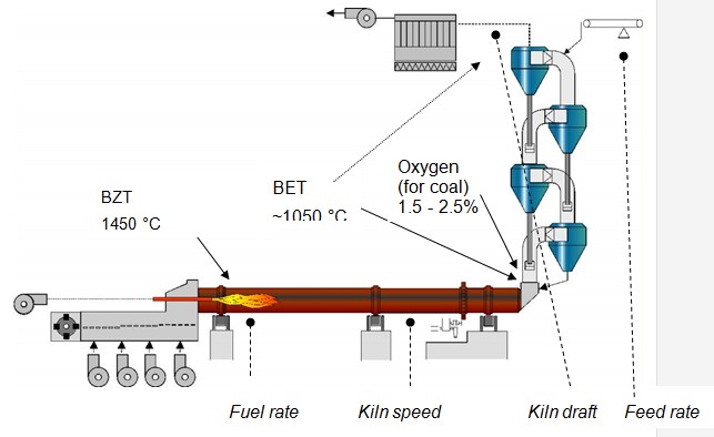 Figure 3 Control parameters and variables of a PH kiln