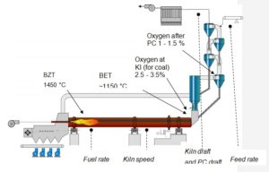 Figure 4 Control parameters and variables of aprecalciner kiln