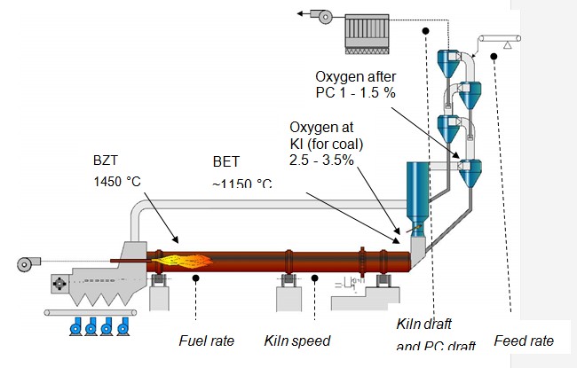 Figure 4 Control parameters and variables of aprecalciner kiln