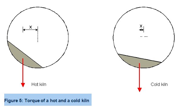 Figure 5 Torque of a hot and a cold kiln