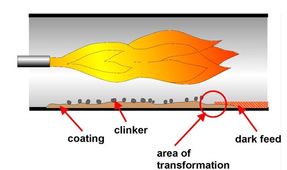 Figure 6 Position of the dark feed