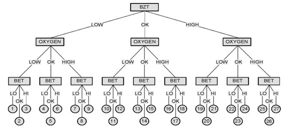 Figure 7 Decision tree