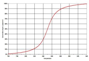 Figure 8 Typical calcining curve
