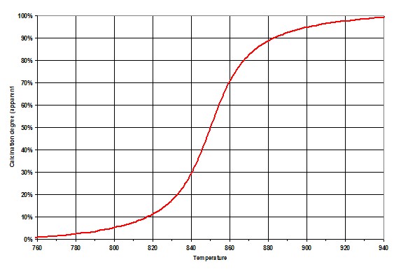 Figure 8 Typical calcining curve