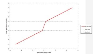 Figure 9 Typical grate speed controller characteristic (example)