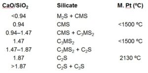 Influence of CaO / SiO2 on Interstitial Phases in MgO Sinter