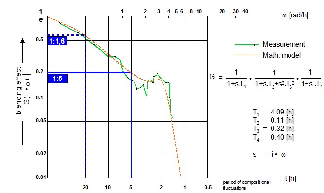 Influence of Period of Chemical Fluctuation on Blending Effect