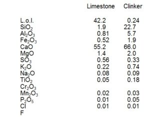 Limestone Clinker L.o.l. 42.2 0.24 SiO2 1.9 22.7 Al2O3 0.81 5.7 Fe2O3 0.52 1.9 CaO 55.2 66.0 MgO 1.4 2.0 SO3 0.56 0.33 K2O 0.22 0.74 Na2O 0.08 0.09 TiO2 0.05 0.18 Cr2O3 Mn2O3 0.02 0.03 P2O5 0.01 0.05 Cl 0.01 0.01 F