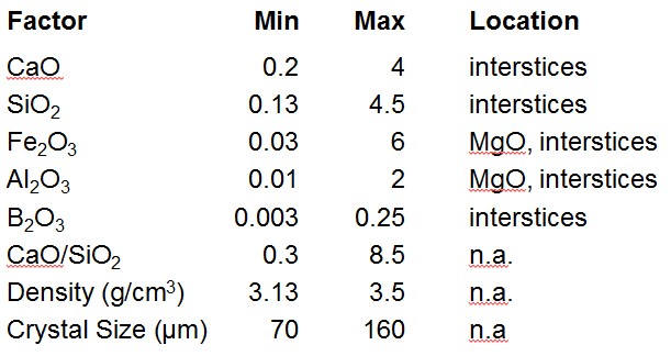 Main Factors Influencing Performance of MgO Sinter