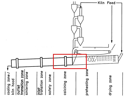 Preheating Zone . Calcining Zone