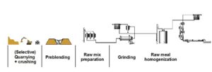 Raw Material Preparation in Cement Industry