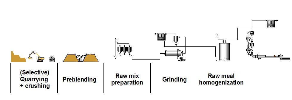 Raw Material Preparation in Cement Industry