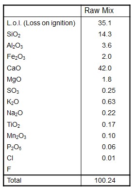 L.o.I. (Loss on ignition) SiO2 Al2O3 Fe2O3 CaO MgO SO3 K2O Na2O TiO2 Mn2O3 P2O5 Cl F