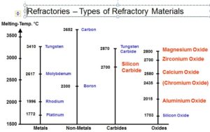 Tungsten Molybdenum Rhodium Platinum Carbon Boron Tungsten Carbide Silicon Carbide Magnesium Oxide Zirconium Oxide Calcium Oxide (Chromium Oxide) Aluminium Oxide Silicon Oxide