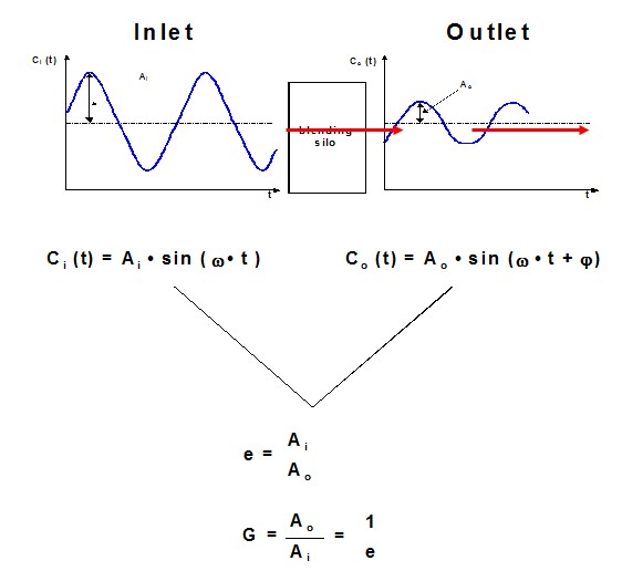 Silo Response to Harmonic Disturbances