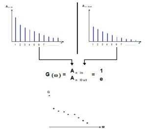 Spectrum of Amplitudes, Frequency Response, Blending Effect