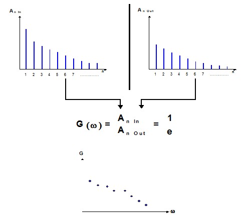 Spectrum of Amplitudes, Frequency Response, Blending Effect