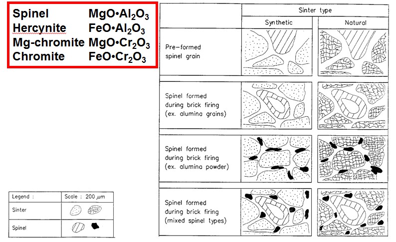 Structures of "Spinel" Bricks