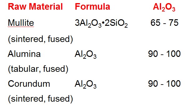 Raw MaterialFormula Al2O3 Mullite 3Al2O3•2SiO2 65 - 75 (sintered, fused) Alumina Al2O3 90 - 100 (tabular, fused) Corundum Al2O3 90 - 100 (sintered, fused)