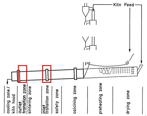 Transition Zones