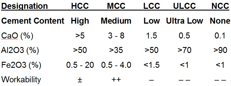 DesignationHCC MCC LCC ULCC NCC Cement Content High Medium Low Ultra Low None CaO (%) >5 3 - 8 1.5 0.5 0.1 Al2O3 (%) >50 >35 >50 >70 >90 Fe2O3 (%) 0.5 - 20 0.5 - 4.0 <1.5 <1 <1 Workability ± ++ – – – – –