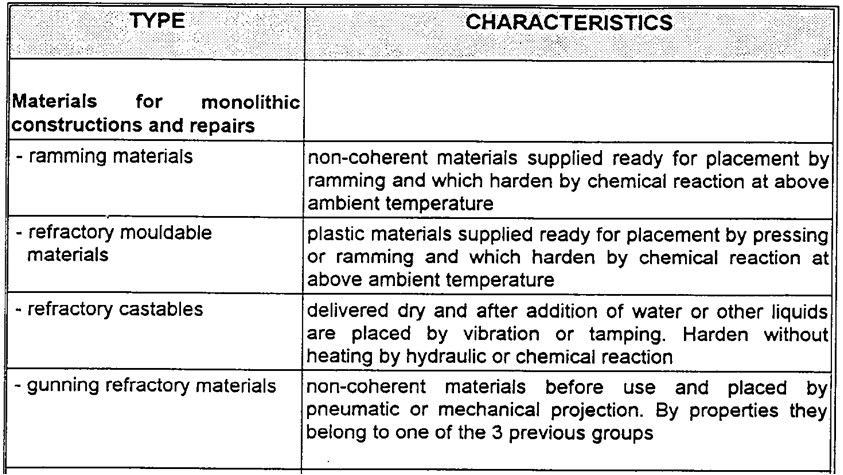 Unshaped Refractories