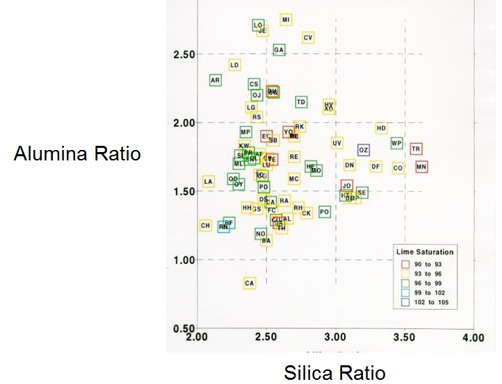 Alumina Ratio - Silica ratio