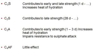 C3S Contributes to early and late strength (1 d - …) Increases heat of hydration C2S Contributes to late strength (28 d - …) C3A Contributes to early strength (1 – 3 d) Increases heat of hydration Impairs resistance to sulphate attack C4AF Little effect
